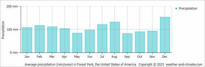 Average monthly rainfall, snow, precipitation in Forest Park, the United States of America