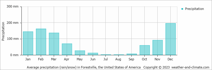 Average monthly rainfall, snow, precipitation in Forestville, the United States of America