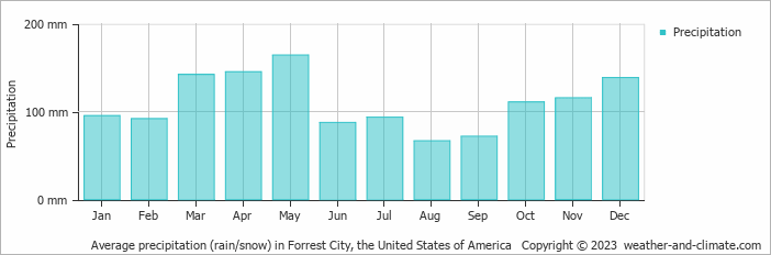 Average monthly rainfall, snow, precipitation in Forrest City, the United States of America