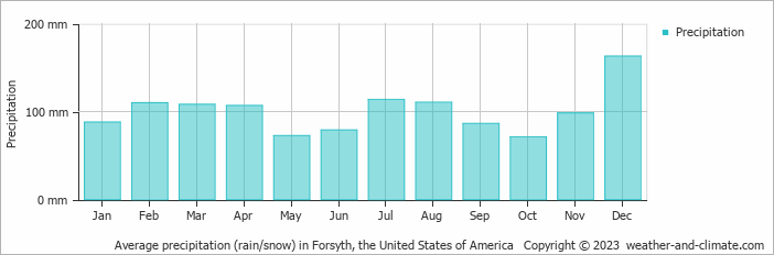 Average monthly rainfall, snow, precipitation in Forsyth, the United States of America