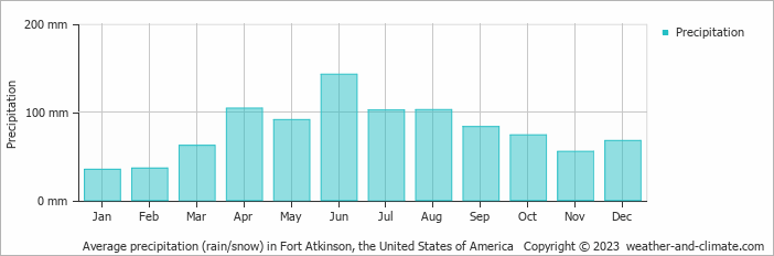 Average monthly rainfall, snow, precipitation in Fort Atkinson, the United States of America