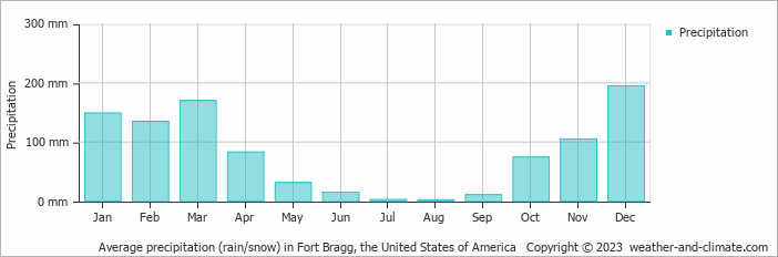 Average monthly rainfall, snow, precipitation in Fort Bragg, the United States of America