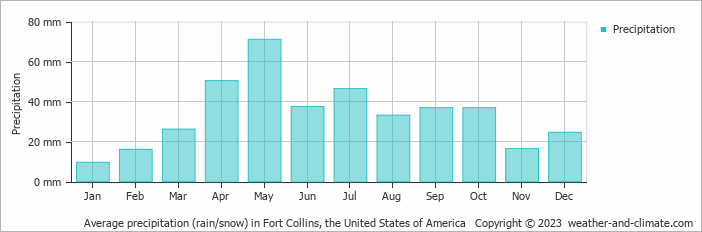 Average monthly rainfall, snow, precipitation in Fort Collins, the United States of America