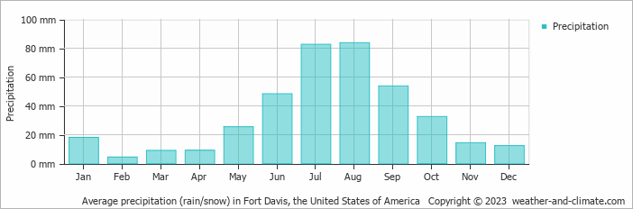 Average monthly rainfall, snow, precipitation in Fort Davis, the United States of America