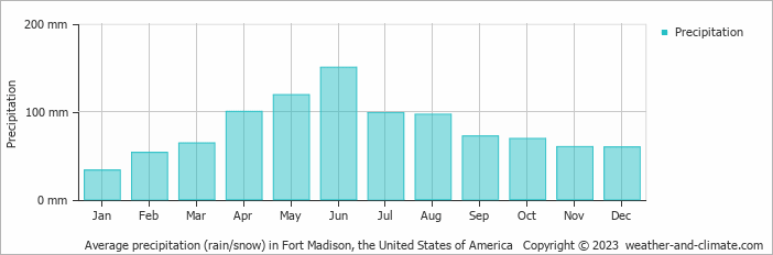 Average monthly rainfall, snow, precipitation in Fort Madison, the United States of America