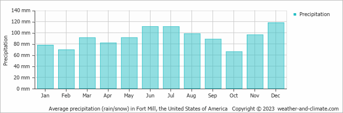 Average monthly rainfall, snow, precipitation in Fort Mill, the United States of America