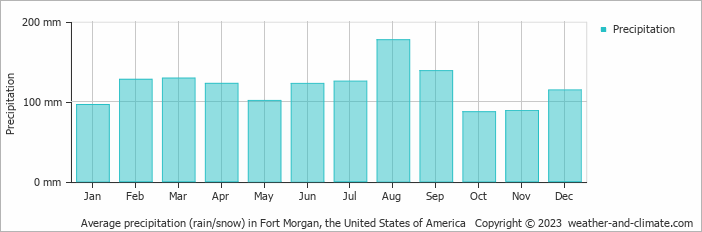 Average monthly rainfall, snow, precipitation in Fort Morgan, the United States of America