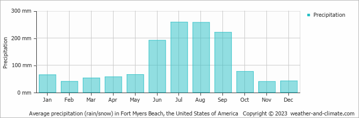 Average monthly rainfall, snow, precipitation in Fort Myers Beach, the United States of America