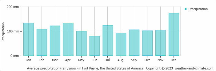 Average monthly rainfall, snow, precipitation in Fort Payne, the United States of America