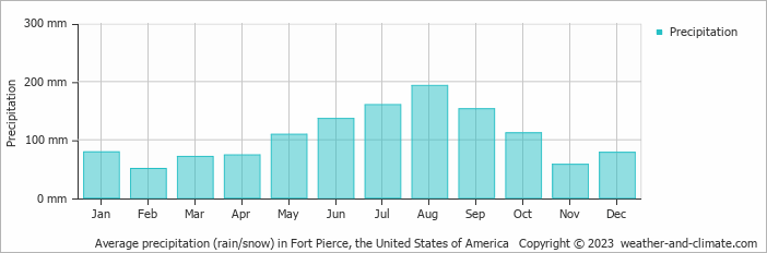 Average monthly rainfall, snow, precipitation in Fort Pierce, the United States of America