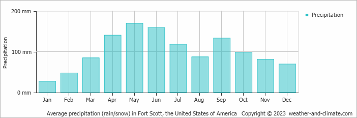 Average monthly rainfall, snow, precipitation in Fort Scott, the United States of America