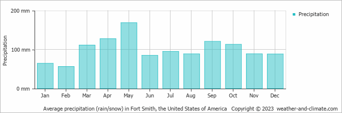 Average monthly rainfall, snow, precipitation in Fort Smith, the United States of America