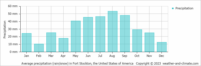 Average monthly rainfall, snow, precipitation in Fort Stockton, the United States of America