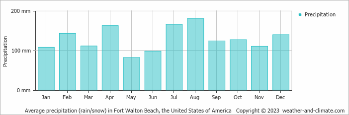 Average monthly rainfall, snow, precipitation in Fort Walton Beach, the United States of America