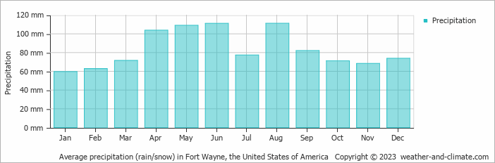 Average monthly rainfall, snow, precipitation in Fort Wayne, the United States of America