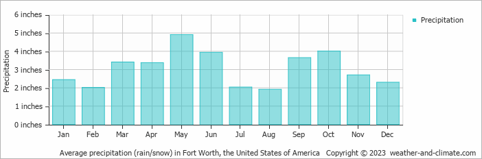 Average precipitation (rain/snow) in Fort Worth, the United States of America   Copyright © 2023  weather-and-climate.com  