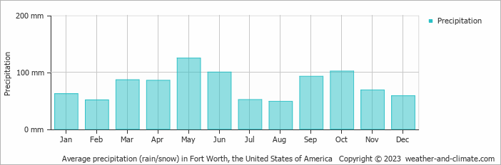 Average precipitation (rain/snow) in Fort Worth, the United States of America   Copyright © 2023  weather-and-climate.com  