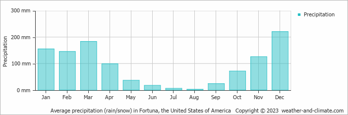 Average monthly rainfall, snow, precipitation in Fortuna, the United States of America