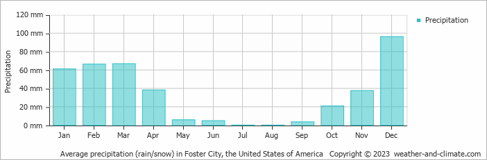 Average monthly rainfall, snow, precipitation in Foster City, the United States of America