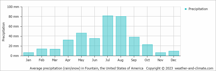 Average monthly rainfall, snow, precipitation in Fountain, the United States of America