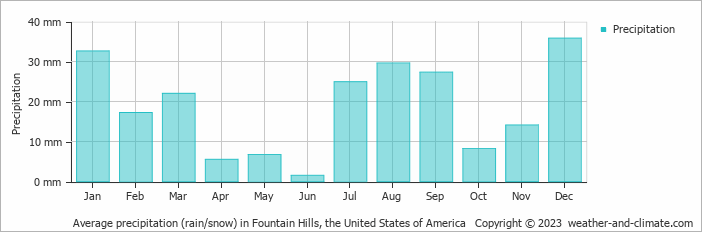 Average monthly rainfall, snow, precipitation in Fountain Hills, the United States of America