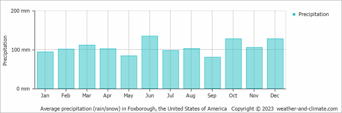 Average monthly rainfall, snow, precipitation in Foxborough, the United States of America