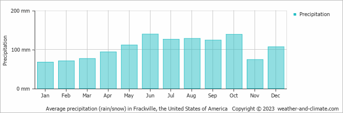 Average monthly rainfall, snow, precipitation in Frackville, the United States of America