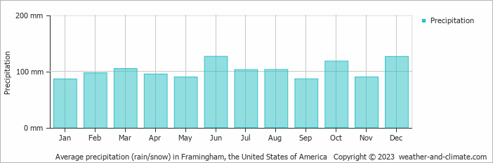 Average monthly rainfall, snow, precipitation in Framingham, the United States of America