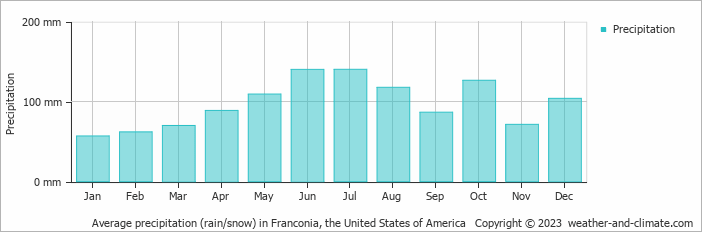 Average monthly rainfall, snow, precipitation in Franconia, the United States of America