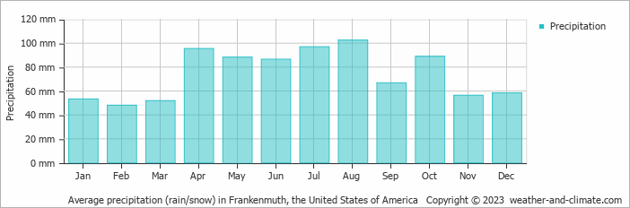 Average monthly rainfall, snow, precipitation in Frankenmuth, the United States of America