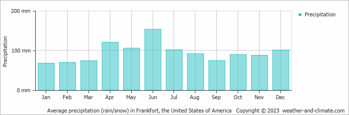 Average monthly rainfall, snow, precipitation in Frankfort, the United States of America