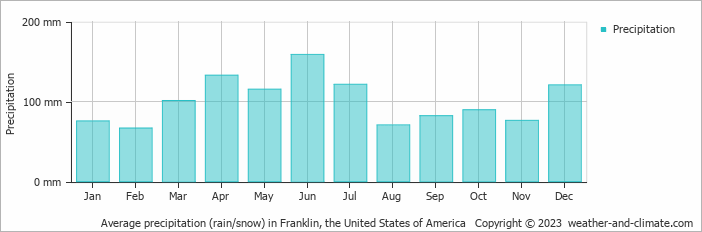 Average monthly rainfall, snow, precipitation in Franklin, the United States of America