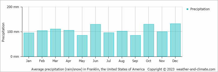 Average monthly rainfall, snow, precipitation in Franklin (MA), 