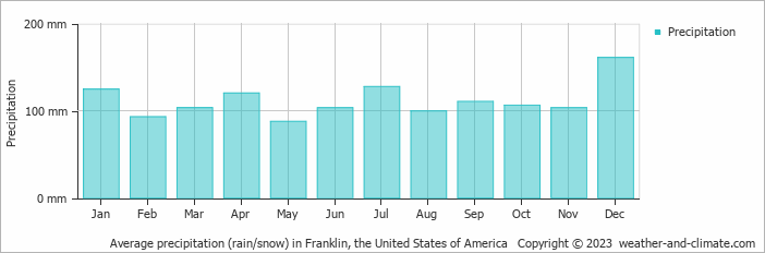 Average monthly rainfall, snow, precipitation in Franklin, the United States of America