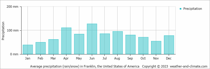 Average monthly rainfall, snow, precipitation in Franklin (WI), 