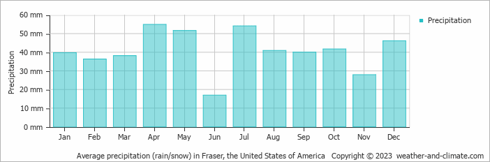 Average monthly rainfall, snow, precipitation in Fraser, the United States of America