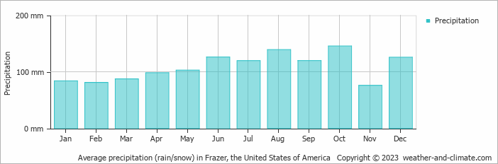 Average monthly rainfall, snow, precipitation in Frazer, the United States of America
