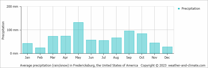 Average monthly rainfall, snow, precipitation in Fredericksburg, the United States of America