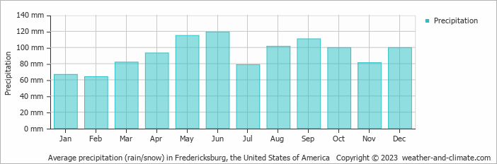 Average monthly rainfall, snow, precipitation in Fredericksburg, 