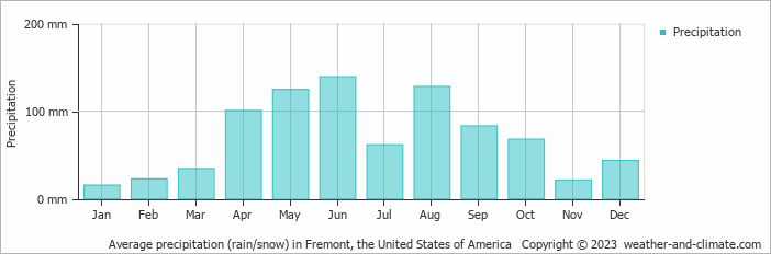 Average monthly rainfall, snow, precipitation in Fremont, the United States of America