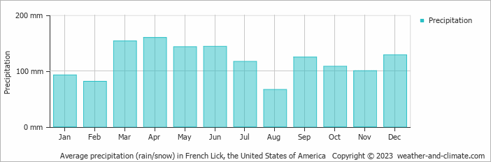 Average monthly rainfall, snow, precipitation in French Lick, the United States of America