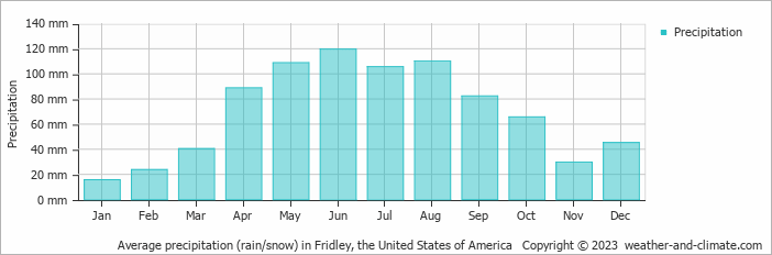 Average monthly rainfall, snow, precipitation in Fridley, the United States of America