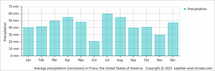 Average monthly rainfall, snow, precipitation in Frisco, the United States of America