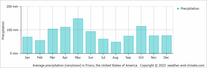 Average monthly rainfall, snow, precipitation in Frisco, the United States of America