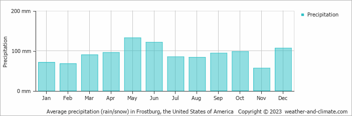 Average monthly rainfall, snow, precipitation in Frostburg, the United States of America