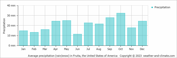 Average monthly rainfall, snow, precipitation in Fruita, the United States of America