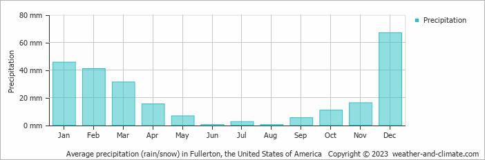 Average monthly rainfall, snow, precipitation in Fullerton, the United States of America