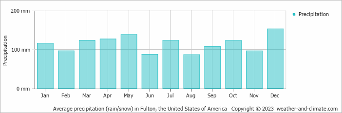 Average monthly rainfall, snow, precipitation in Fulton, the United States of America