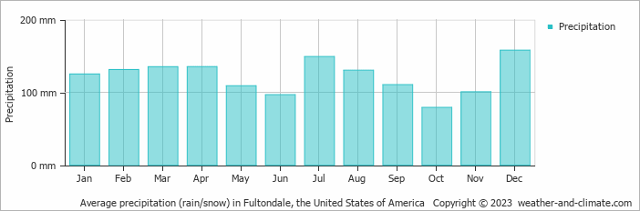 Average monthly rainfall, snow, precipitation in Fultondale, the United States of America