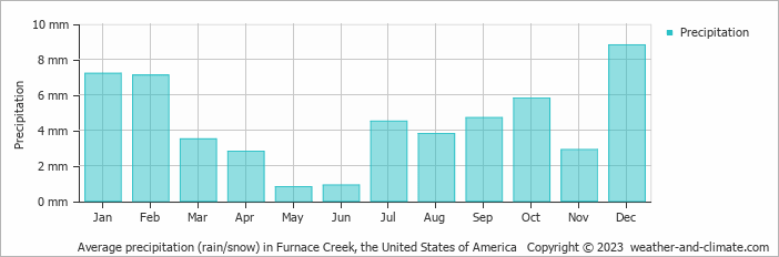 Average monthly rainfall, snow, precipitation in Furnace Creek, the United States of America